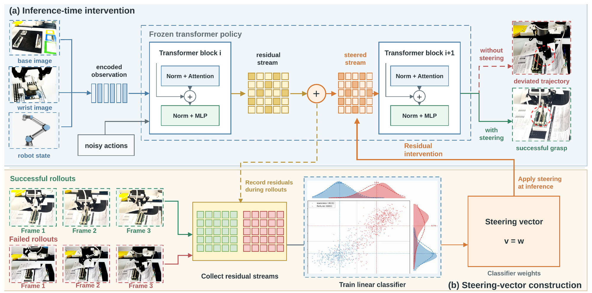 RoboIRS framework: (a) a scaled steering vector is added to the selected residual stream between transformer blocks of the frozen policy; (b) residual streams from successful and failed rollouts train a linear classifier whose weight is the steering direction.