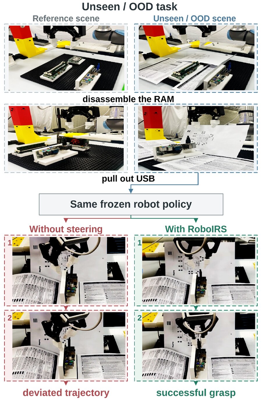 Real-robot setup under visual distribution shift: reference scene vs. unseen scene, and the same frozen policy with and without RoboIRS steering.